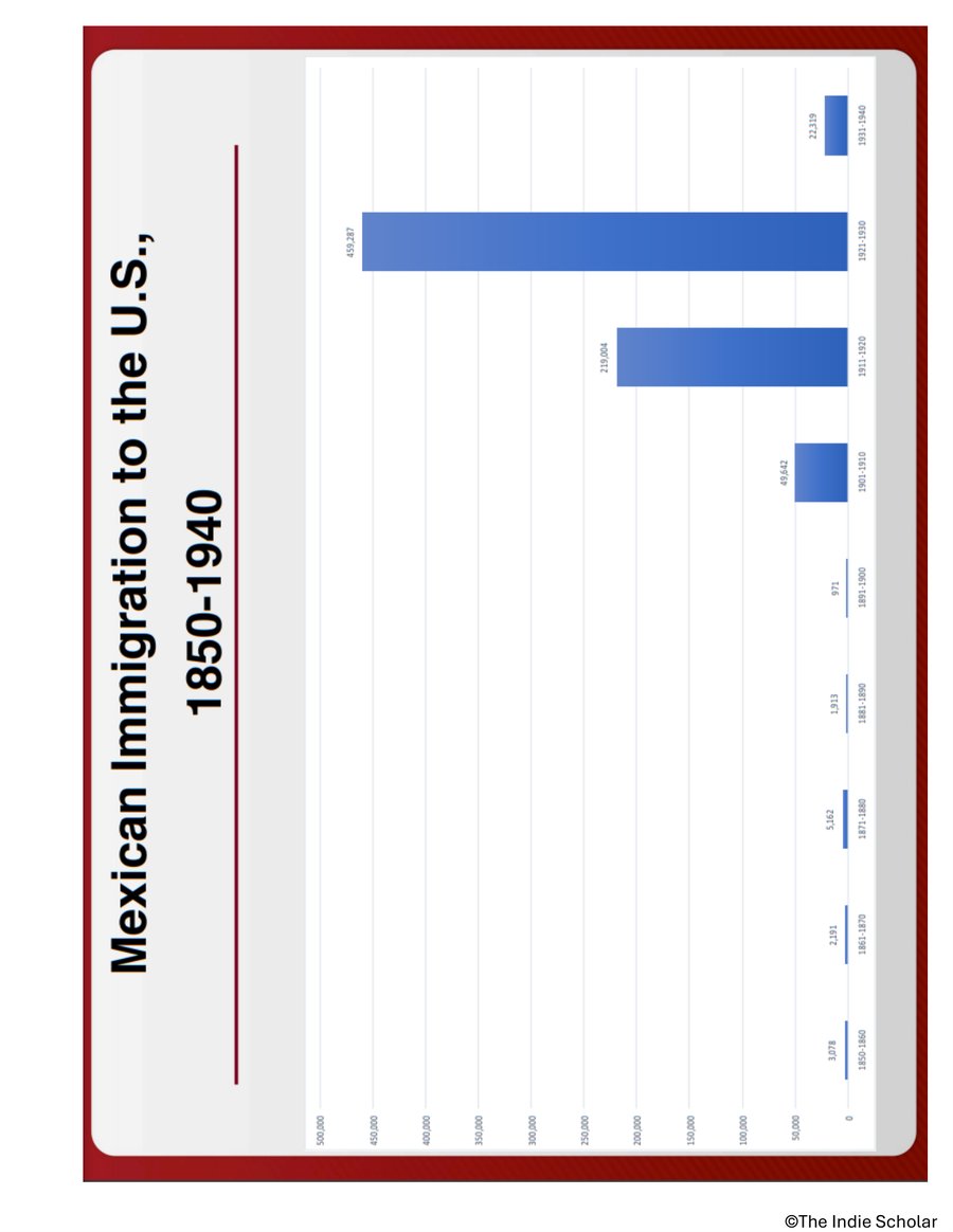 A data chart activity page from The 1920s and 1930s workbook