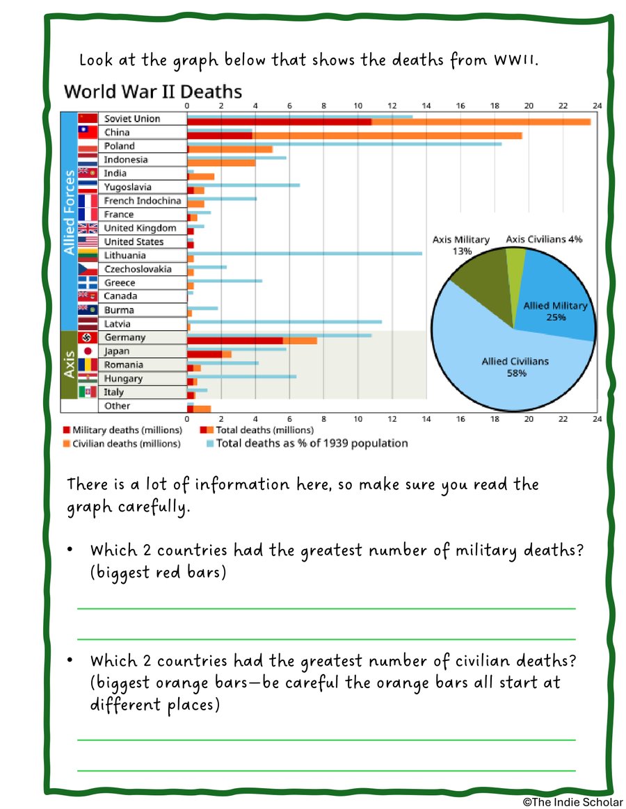 A data chart activity page from the World War II workbook